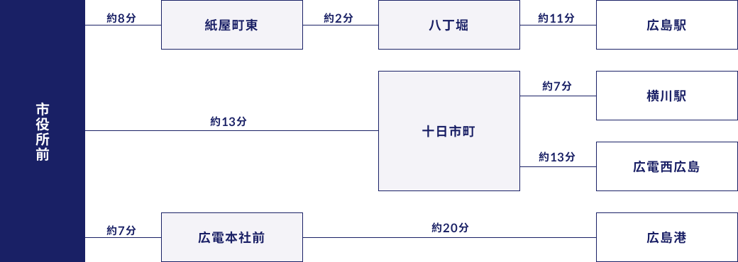 市役所前から各主要駅までのアクセス図。紙屋町東まで約8分、八丁堀まで約10分、広島駅まで約21分、横川駅まで約20分、広電西広島まで約26分、広島港まで約27分、広電本社前まで約20分、十日市町まで約13分の所要時間を示す路線図。
