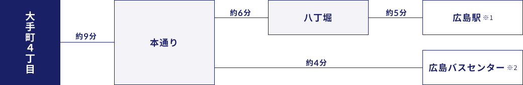 大手町4丁目から主要駅までのアクセス図。本通りまで約9分、八丁堀まで約15分、広島駅まで約20分（広電バス3系統利用）、広島バスセンターまで約13分（広電バス54・55系統利用）の所要時間を示す路線図。